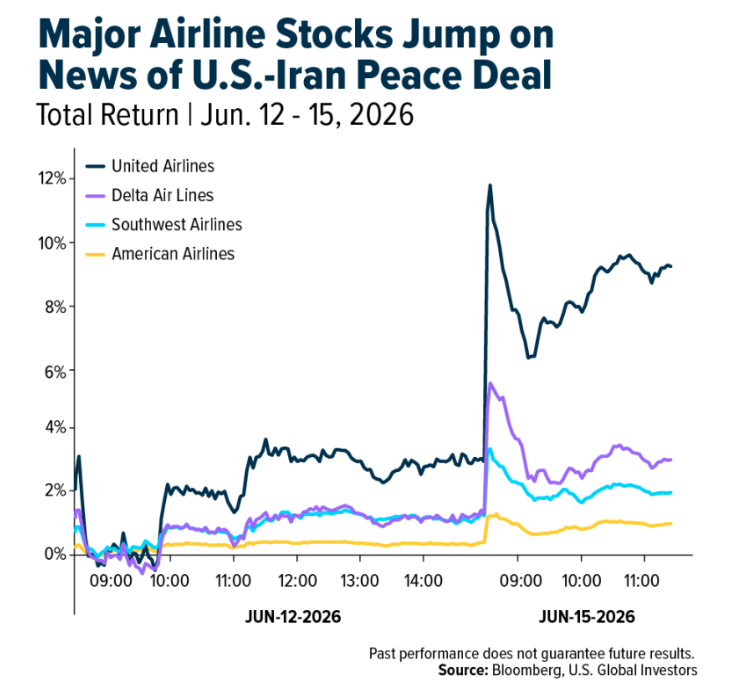 Major Airline stocks