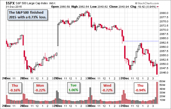 SPX-five-day