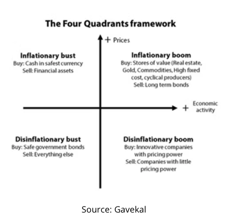 the four quandrants