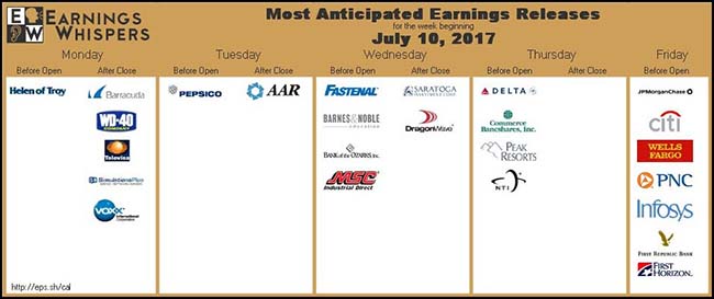 Most Anticipated Earnings Releases