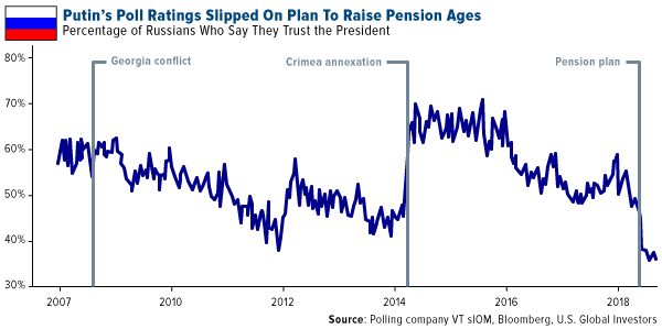 Putin's poll ratings slipped on plan to raise pension ages