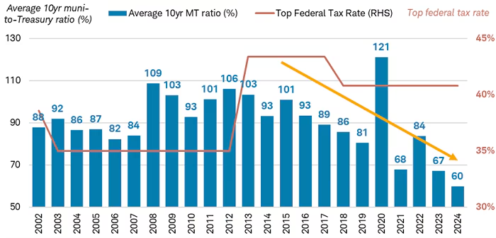Average 10-year muni-to-Treasury ratio has fallen over past decade