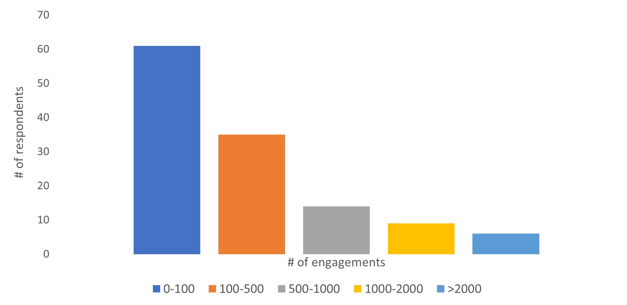 # of Respondents