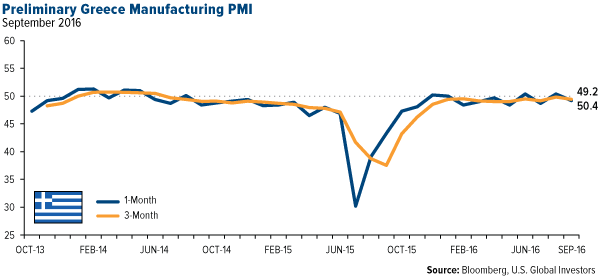 Greece Manufacturing PMI