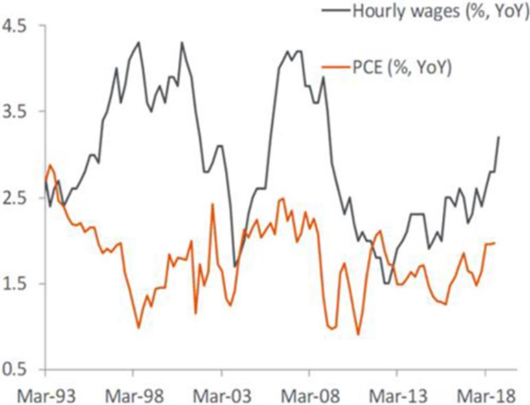 Exhibit 7: The link between wage growth and inflation, 1994-2018