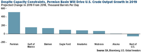 despite capacity constraints permain basin will drive U.S. crude output growth in 2019