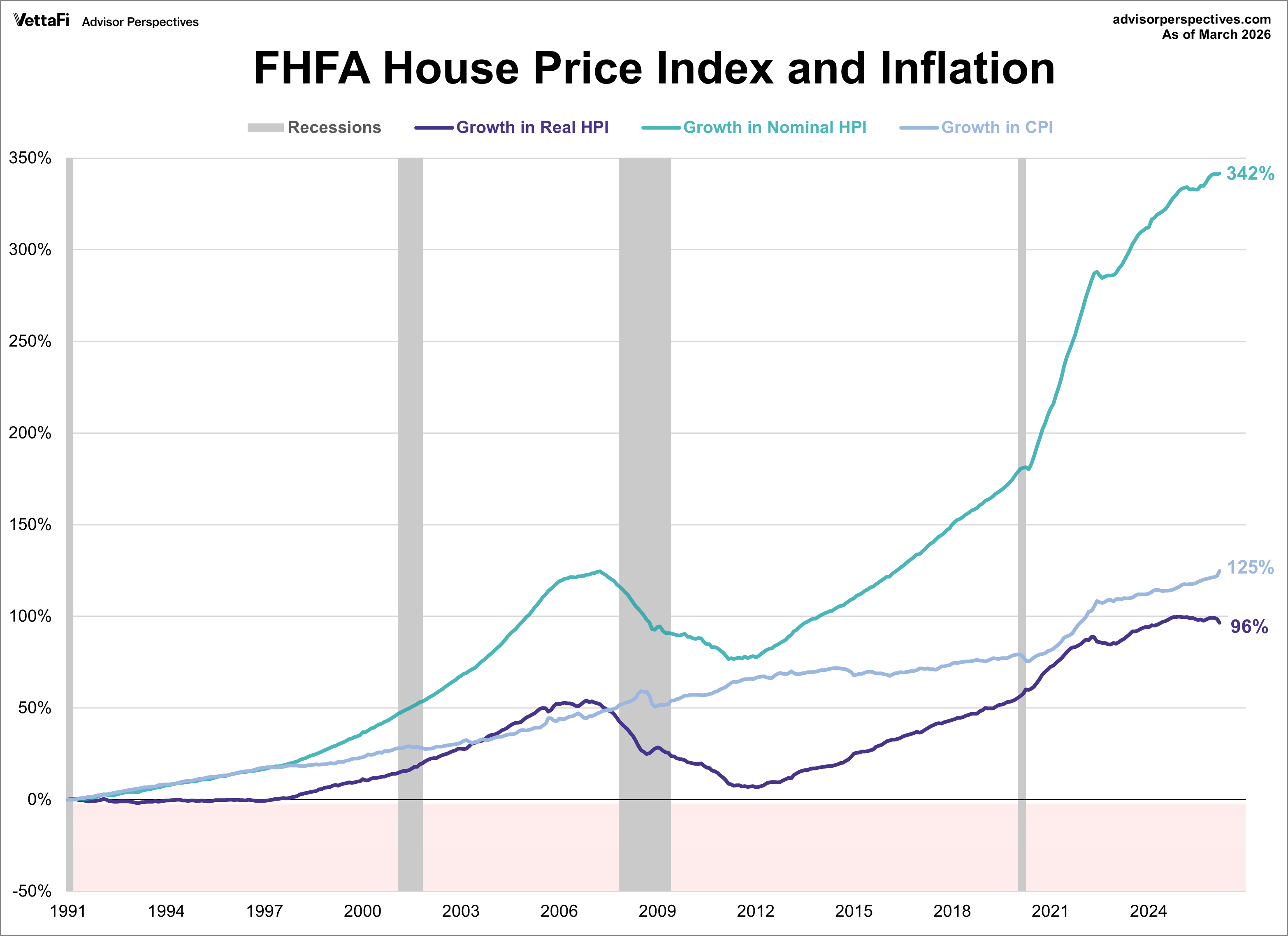FHFA Home Price Index and CPI growth since 1991