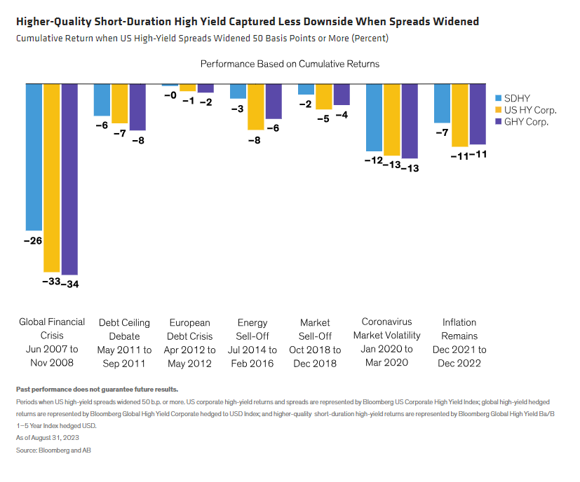 Higher-Quality Short-Duration High Yield Captured Less Downside When Spreads Widened