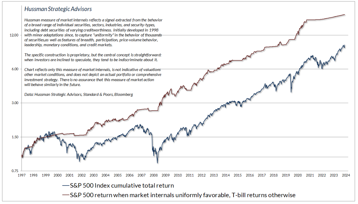 hussman strategic advisors