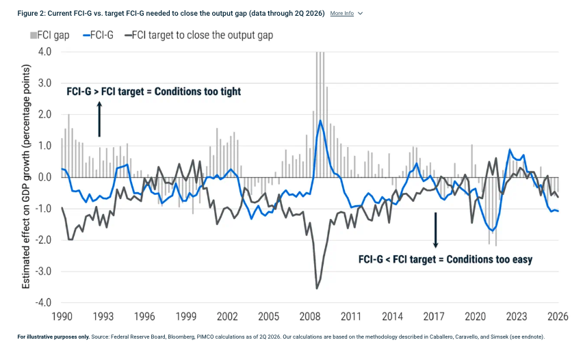 Figure 2: Current FCI-G vs. target FCI-G needed to close the output gap (data through 2Q 2026) More Info