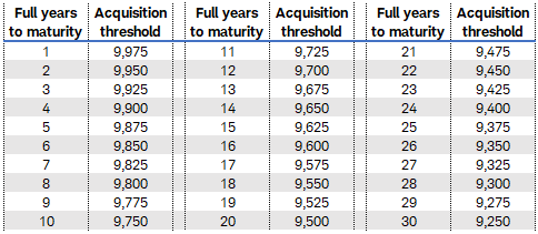Table shows the de minimus thresholds for a hypothetical $10,000 muni maturing at various points from one year to 30 years. The de minimus threshold for a five-year muni bond is $9,875. For a 10-year muni it's $9,750 and for a 30-year bond it's $9,250.