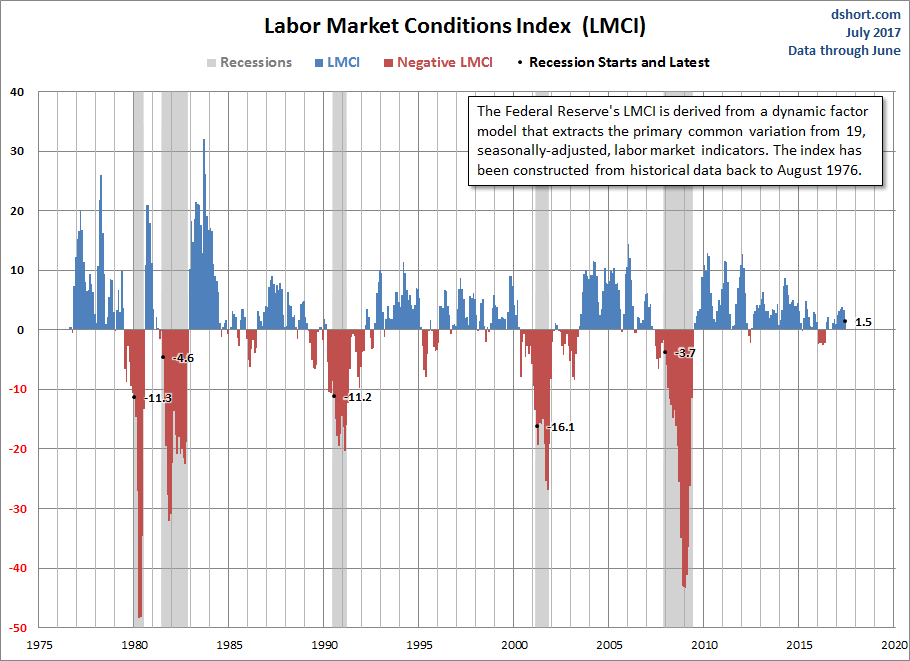 Labor Market Conditions Index