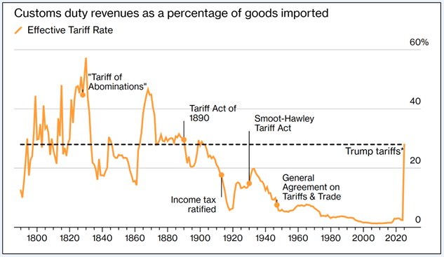 Customs duty rev. graph