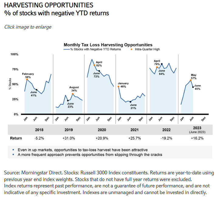 HARVESTING OPPORTUNITIES