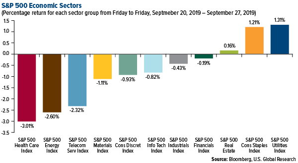 SP 500 Economic Sectors weekly performance