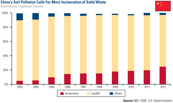 China's Solid Pollution Calls For More Incineration of Solid Waste
