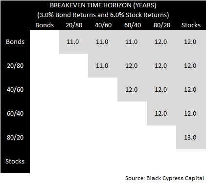 Breakeven Horizon 3% / 6%