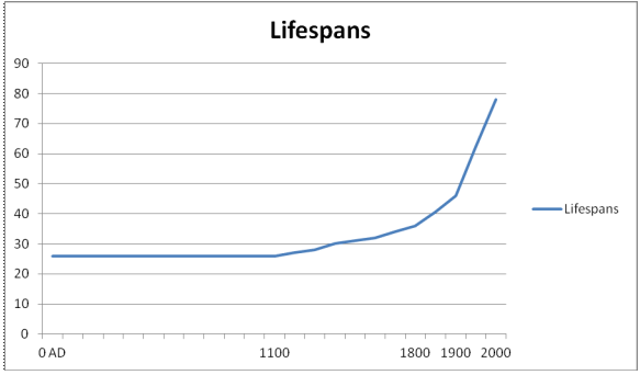 Lifespans