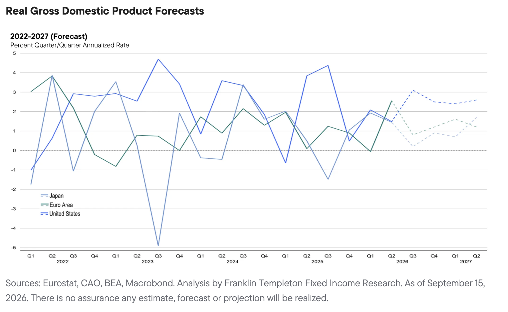 Real Gross Domestic Product Forecasts