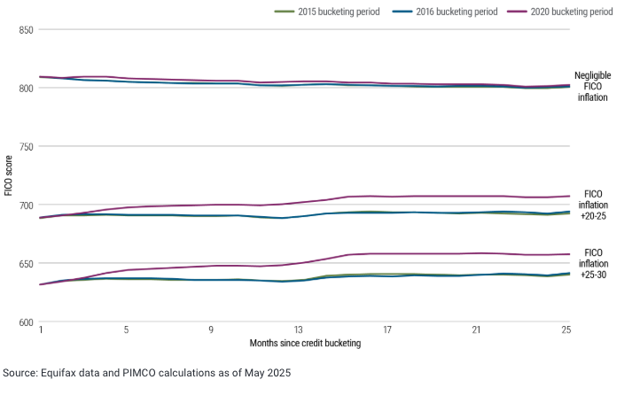 Avg credit score graph