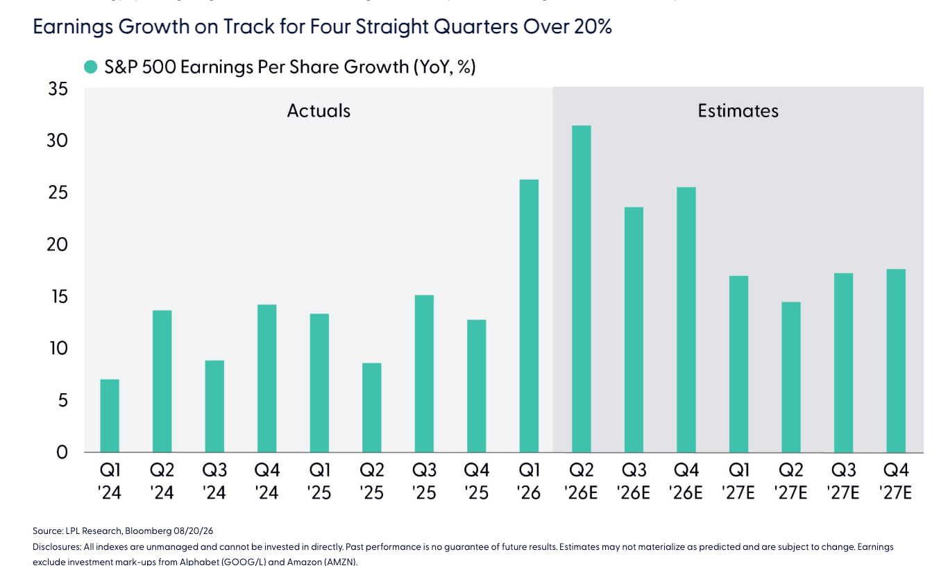 Earnings Growth on Track for Four Straight Quarters Over 20%