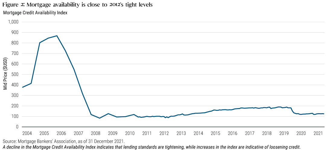 Figure 2: Mortgage availability is close to 2012's tight levels 