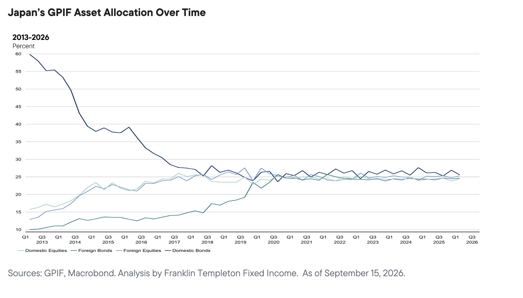 Japan&rsquo;s GPIF Asset Allocation Over Time