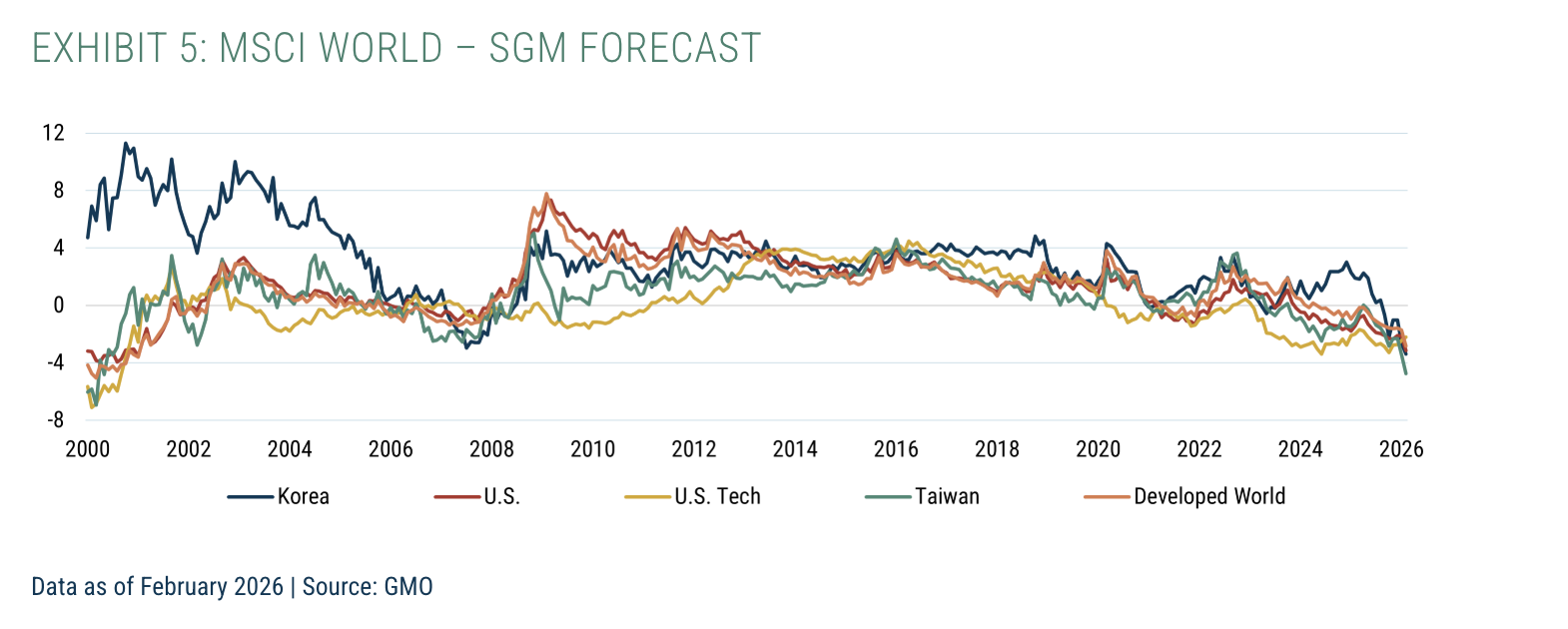 Exhibit 5: MSCI World – SGM Forecast