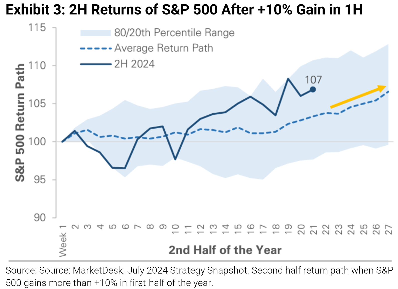 2H Returns of S&P 500