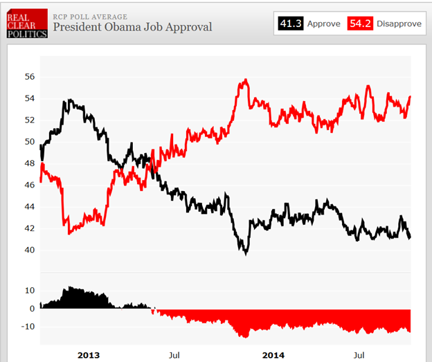 President Obama Job Approval