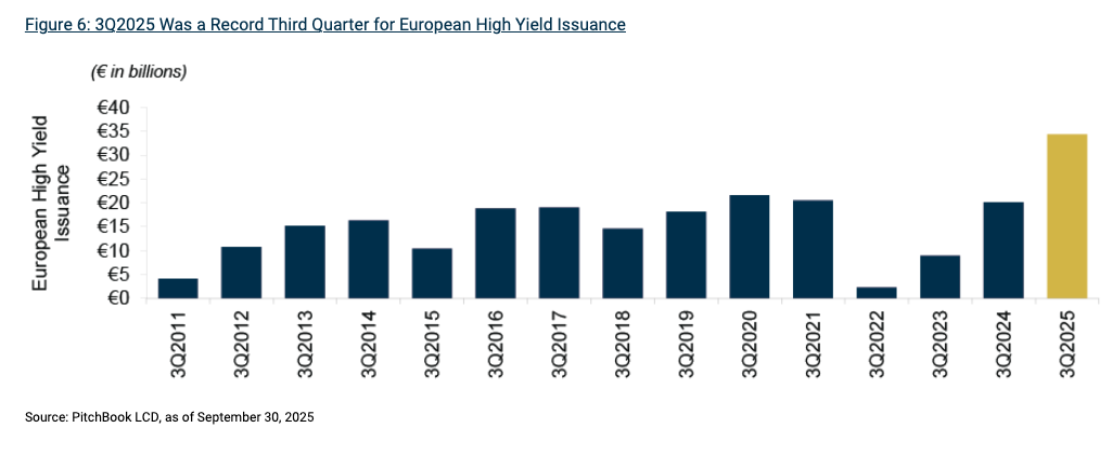 Figure 6: 3Q2025 Was a Record Third Quarter for European High Yield Issuance
