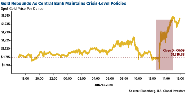 gold has outperformed major stocks indices in 2020