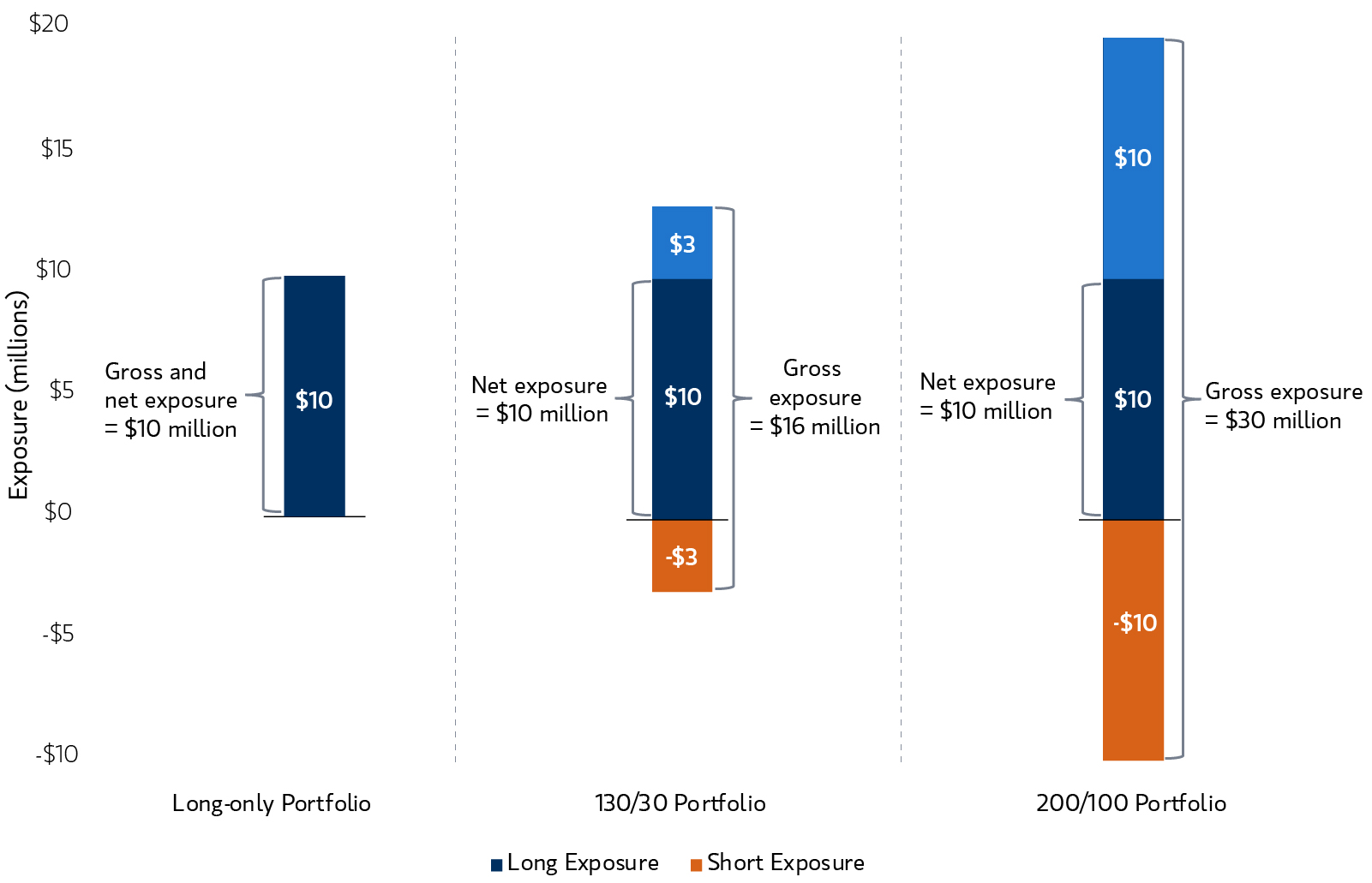 10 Million Portfolio Exposure by Strategy chart