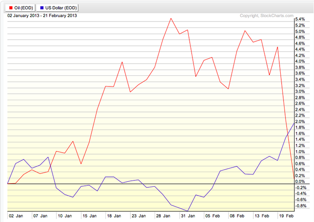 oil vs us dollar riverbend investment managment