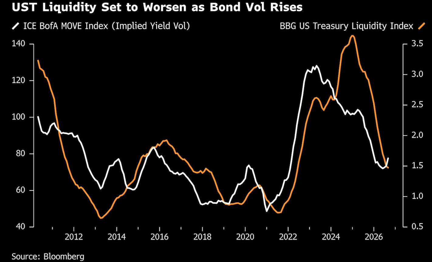 ust liquidity set to worsen