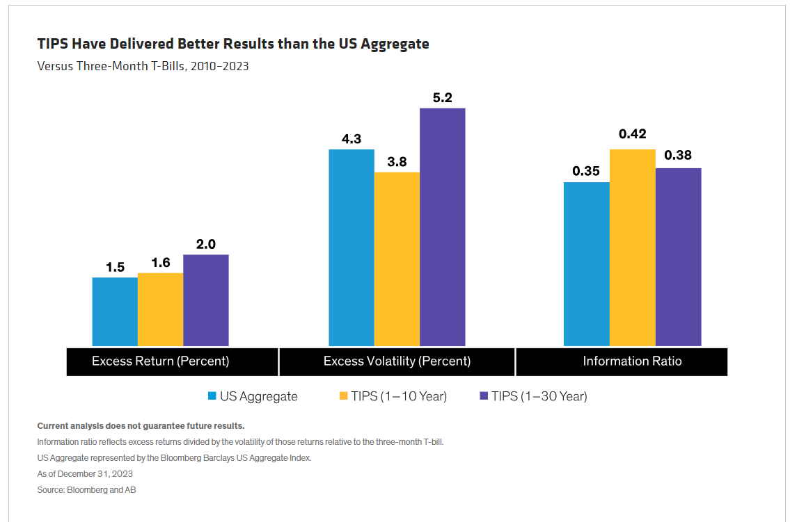 TIPS Have Delivered Better Results than the US Aggregate