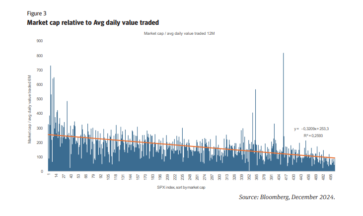 Market cap relative to avg daily value traded