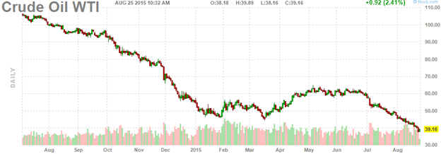 Crude Oil WTI