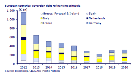 Sovereign Maturity Peak