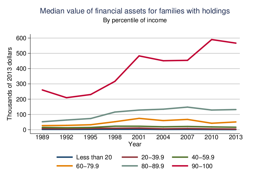 Fed-Survey-Median-ValueofAssets-Quintile-052916
