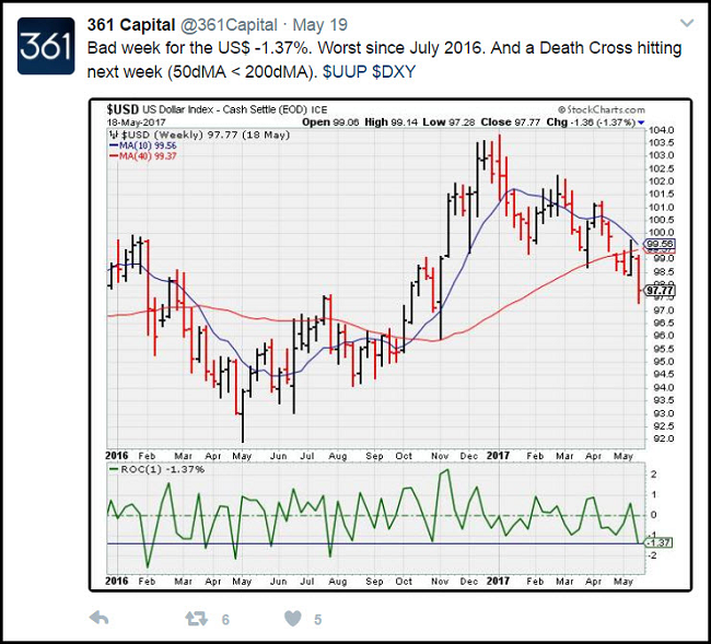 US Dollar Chart