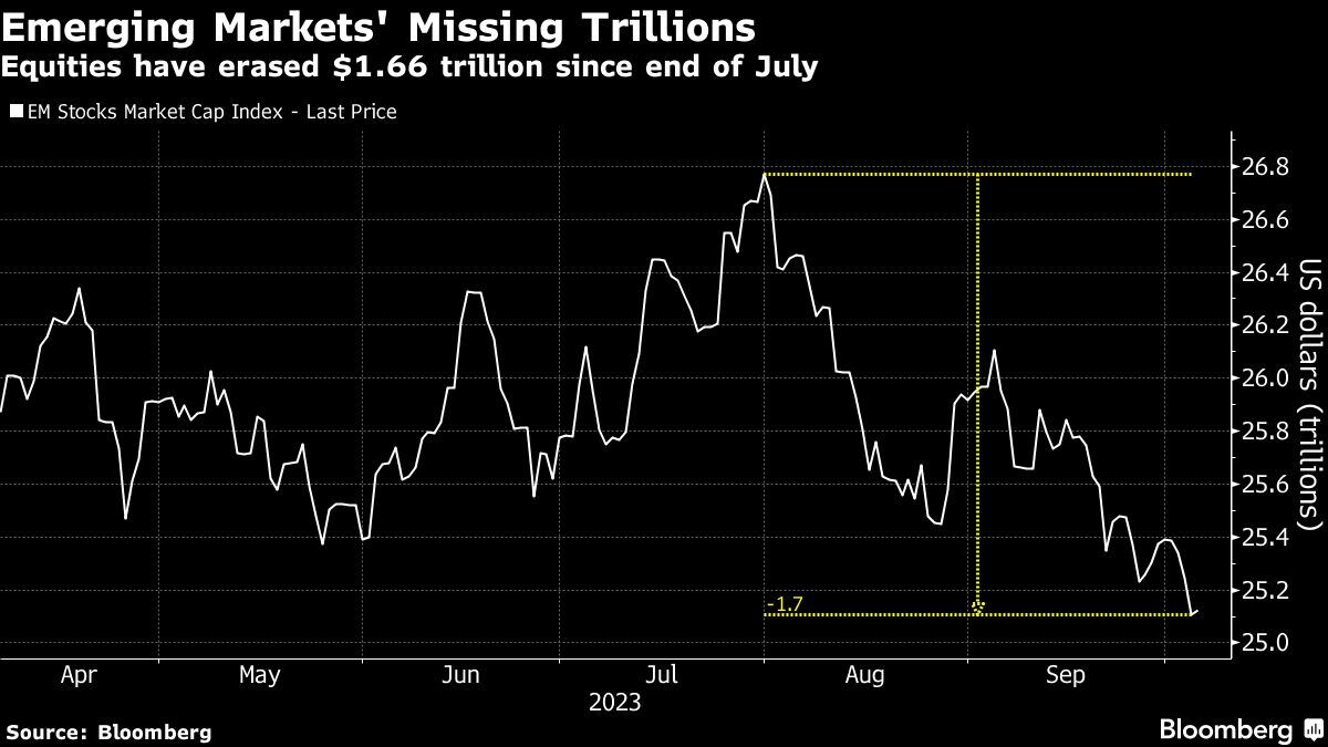 Emerging Markets' Missing Trillions