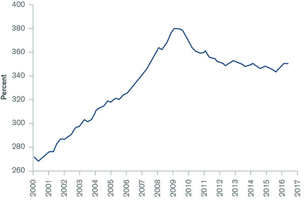Chart: U.S. Total Credit Market Debt as a Percent of GDP
