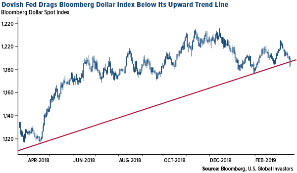 Dovish fed drags Bloomberg spot index below its upward trend line