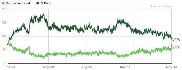 Americans Rating Economic Conditions