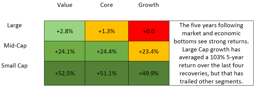 Stock performance 5 years after market bottom
