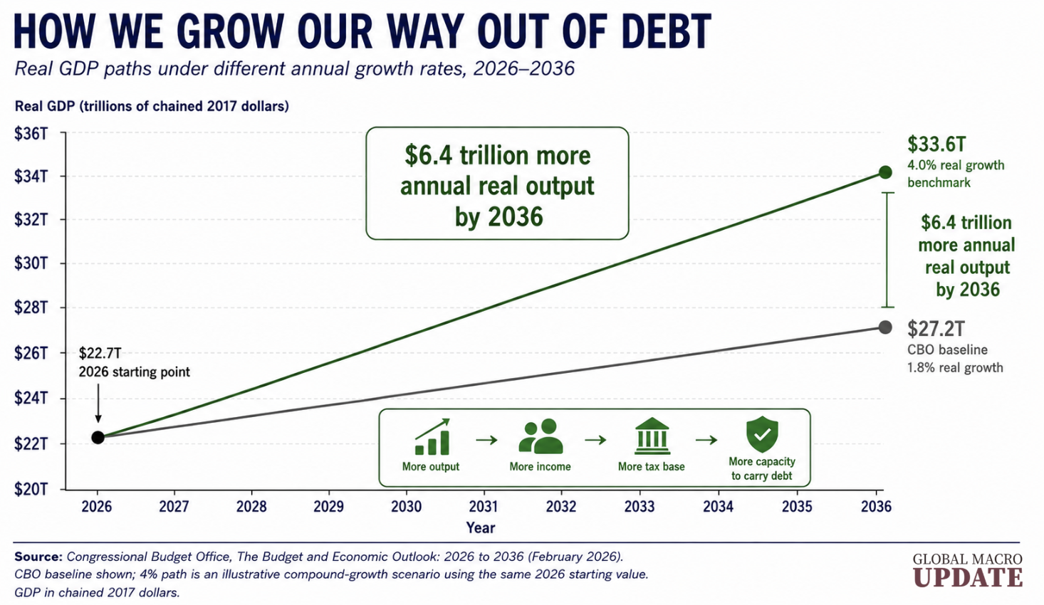 how-grow-out-debt