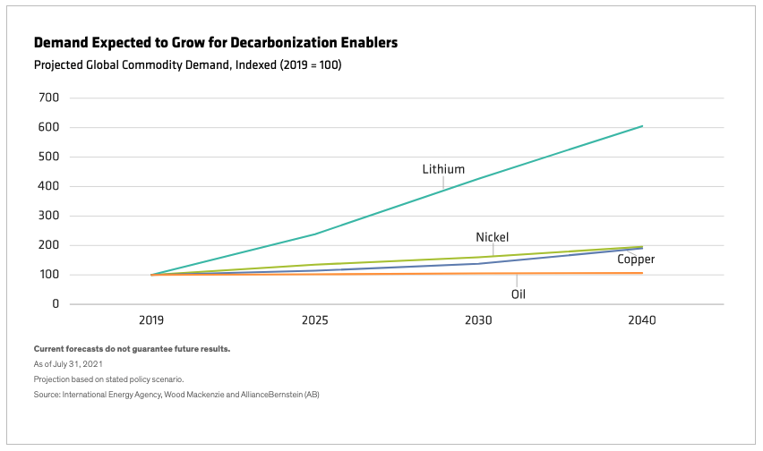 Demand Expected to Grow for Decarbonization Enablers