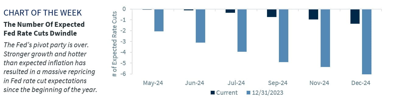 No. of Expected Fed Rate Cuts Dwindle