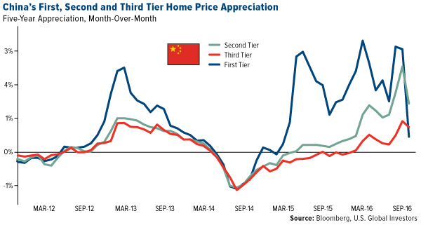 Chinas First Second Third Tier Home Price Appreciation